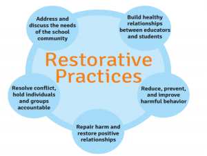 Restorative Practice graphic